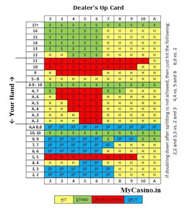Blackjack Strategy Chart India
